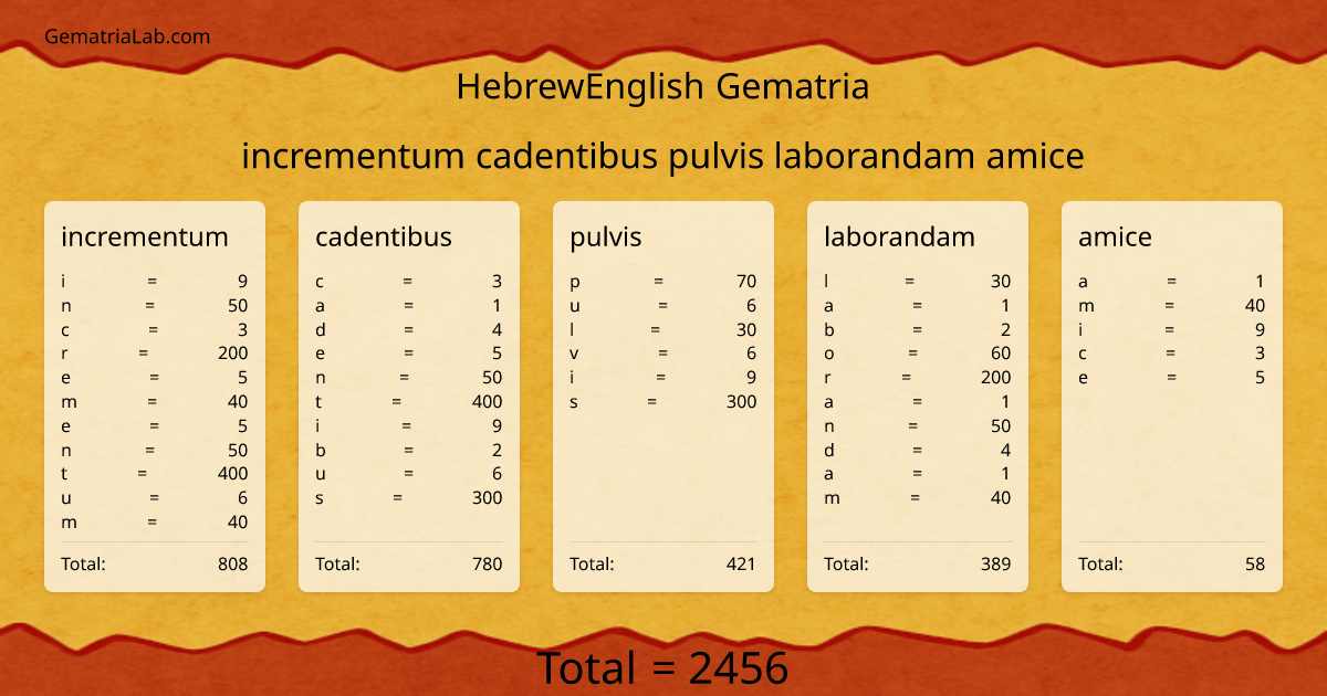 incrementum cadentibus pulvis laborandam amice in hebrewEnglish Gematria